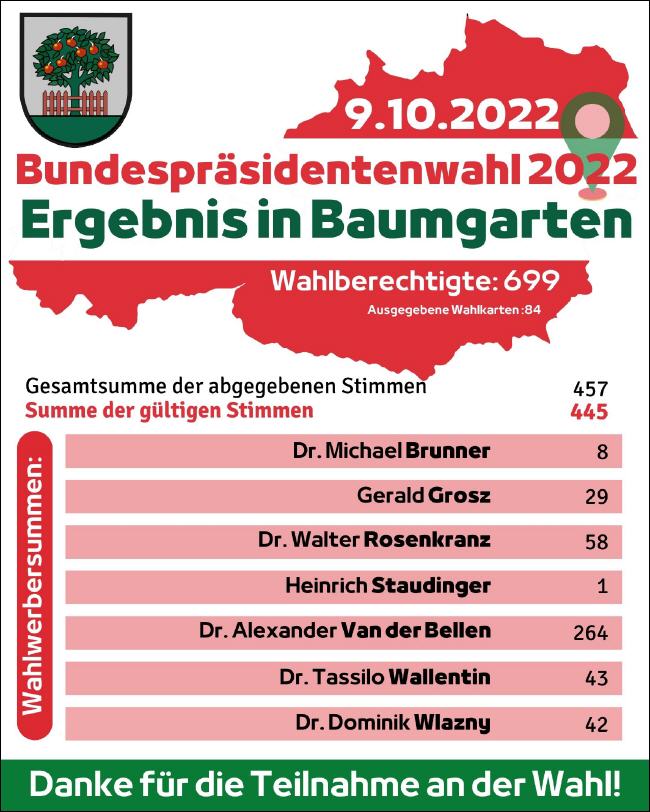 Wahlergebnis in Baumgarten
